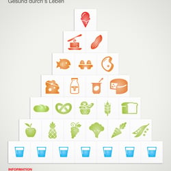 Infografik zum Thema „Ernährungspyramide“