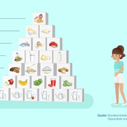 Erklärvideo Ernährung Schule – österreichische Ernährungspyramide
