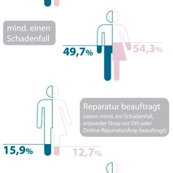 WERTGARANTIE Smartphone-Reparatur-Studie 2019