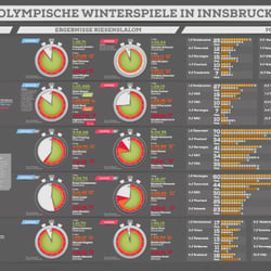 Olympische Spiele in Innsbruck