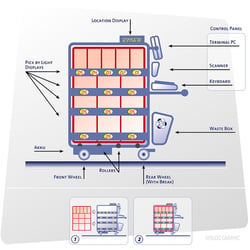 SYSLOG Pick-2-Light Push-Mobile Plan