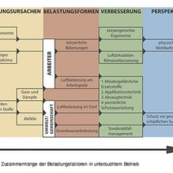 …strukturieren…