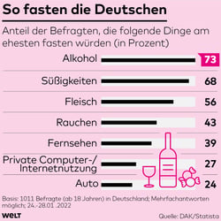 So fasten die Deutsche, WELT