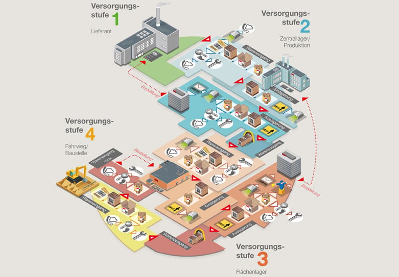Ablaufdiagramm Produktidentifikation