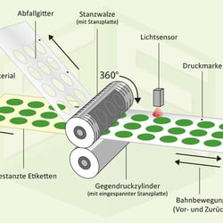 Stanzung Infografik