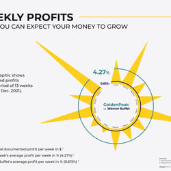 Infografik GOLDEN PEAK Investment
