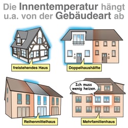 HS Heizkosten sparen Ab wieviel Grad heizen 1