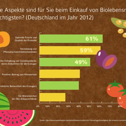 Infografik zum Thema „Grunde für den Kauf von Bio-Lebensmitteln“