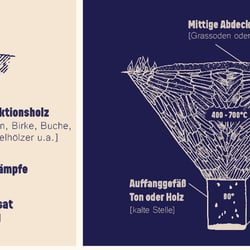 Grafik über das Verfahren zur Teerherstellung für Museumsdorf Düppel Berlin