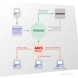 SYSLOG Network-Planning ARCS