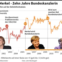 Merkel