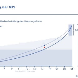Kaufpreisentwicklung
