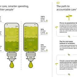 Better care, smarter spending, healthier people
