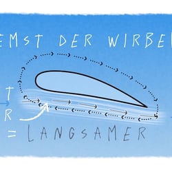 Geheimnis des Fliegens – Erklärvideo