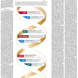 DNA der Geldanlage