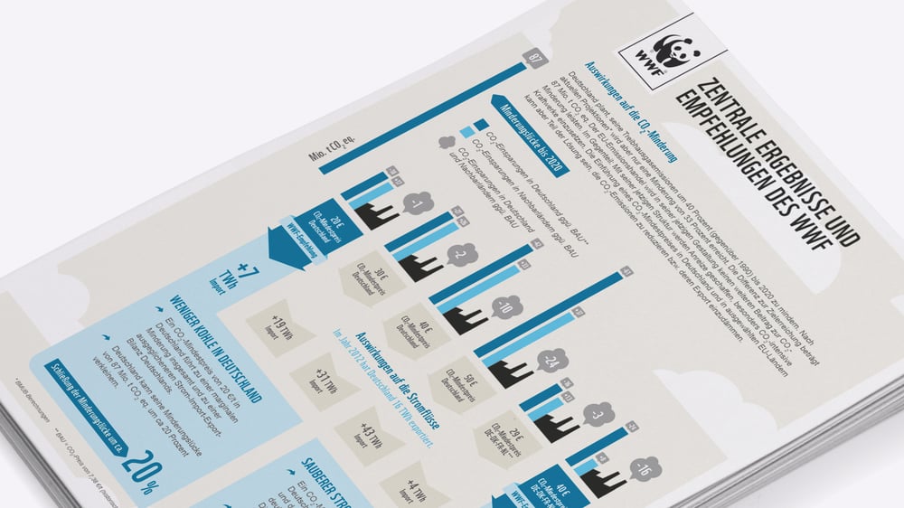 Infografik zu den Auswirkungen auf die CO2 Minderung, WWF-Studie