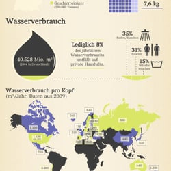 Infografik „Waschmittel- und Wasserverbrauch“