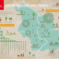 Infografik. Köln: Erholungsflächen