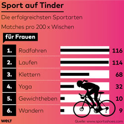 Tinder, Erfolg mit Sport für Frauen, WELT