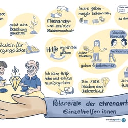 Graphic Recording Kuratorium Deutsche Altenhilfe, 2024