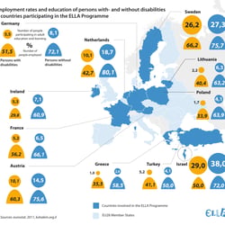 Access to Employment Rates and Education in Europe