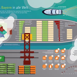 Thema Exportwirtschaft