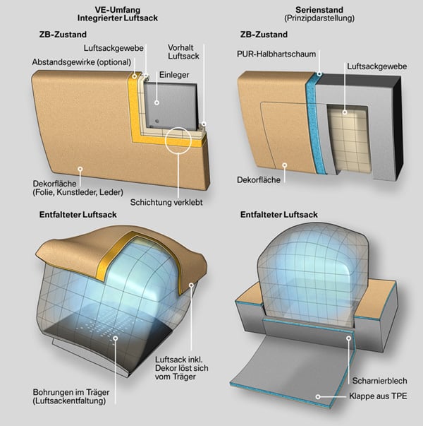Integrierter Airbag