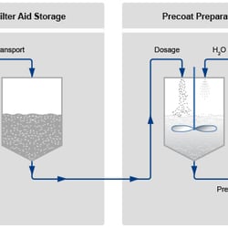 Verfahrenschema Filtrationsanlage