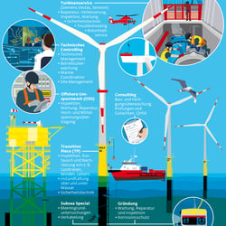 Deutsche Windtechnik