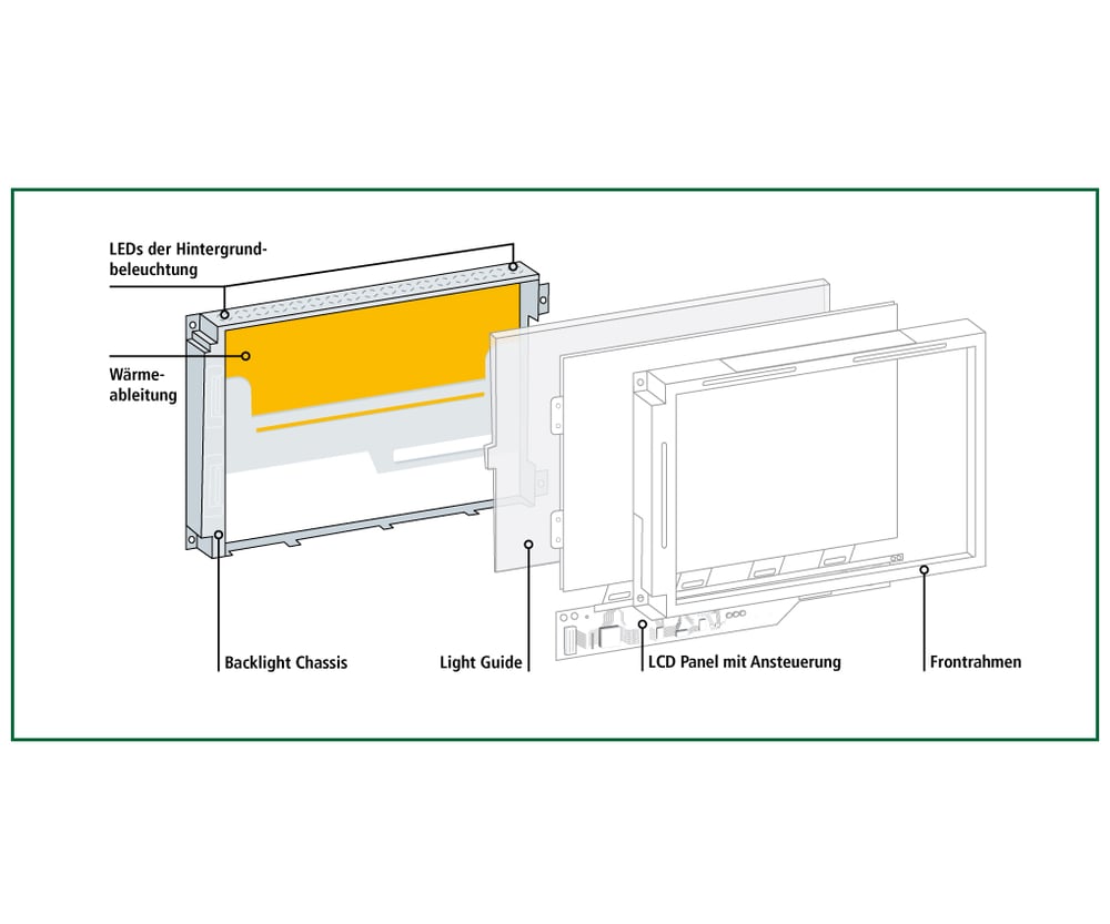 Wärmemanagement für LED Backlight