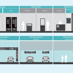 ECE Signage Übersicht 2