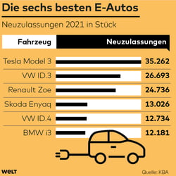 E-Autos, WELT