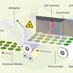 Laserstanzung Infografik