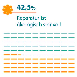 WERTGARANTIE Smartphone-Reparatur-Studie 2019