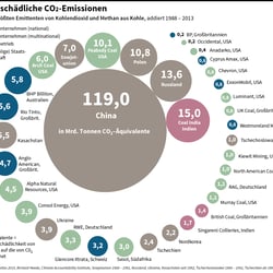 CO2 Emissionen