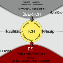 Strukturmodell à la Freud