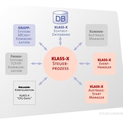 SYSLOG Process-Plan KLASS-X LBS