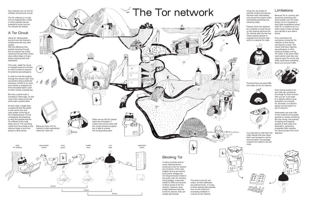 Tor Netzwerk Illustration, ca. A3