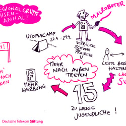 Sketchnotes/ Graphic Recording mit IPad