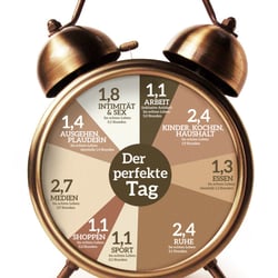 Grafik: Der perfekte Tag (bezogen auf 16h Wachzeit)