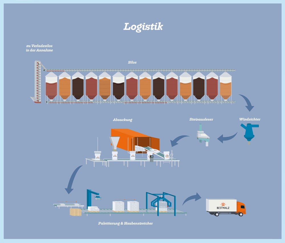 Infografik Bestmalz
