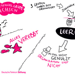 Sketchnotes/ Graphic Recording mit IPad