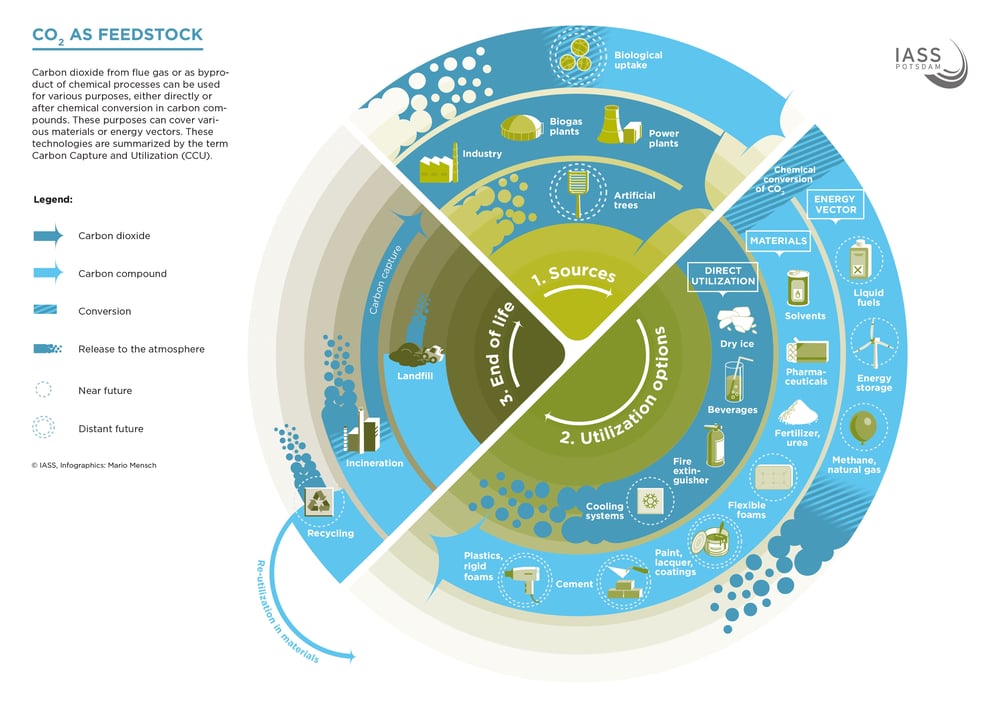 CO2 Nutzung – IASS