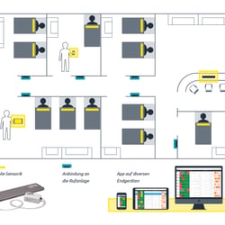 Infografik „Krankenstation mit Cubile-Sensorik“