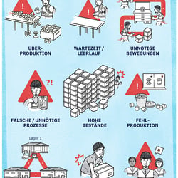 Infografik aus dem E-Book „Lean Administration für Praktiker“ – Erschienen bei Bookboon – Autor Joachim True
