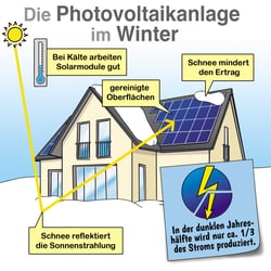 S-R Photovoltaik Photovoltaik Leistung Photovoltaik Ertrag in Sommer und Winter 1