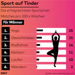 Tinder, Erfolg mit Sport für Männer, WELT