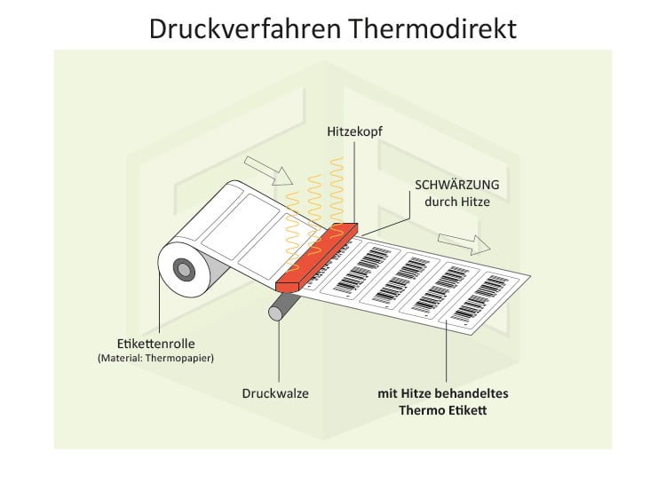 Thermodirektdruck Infografik