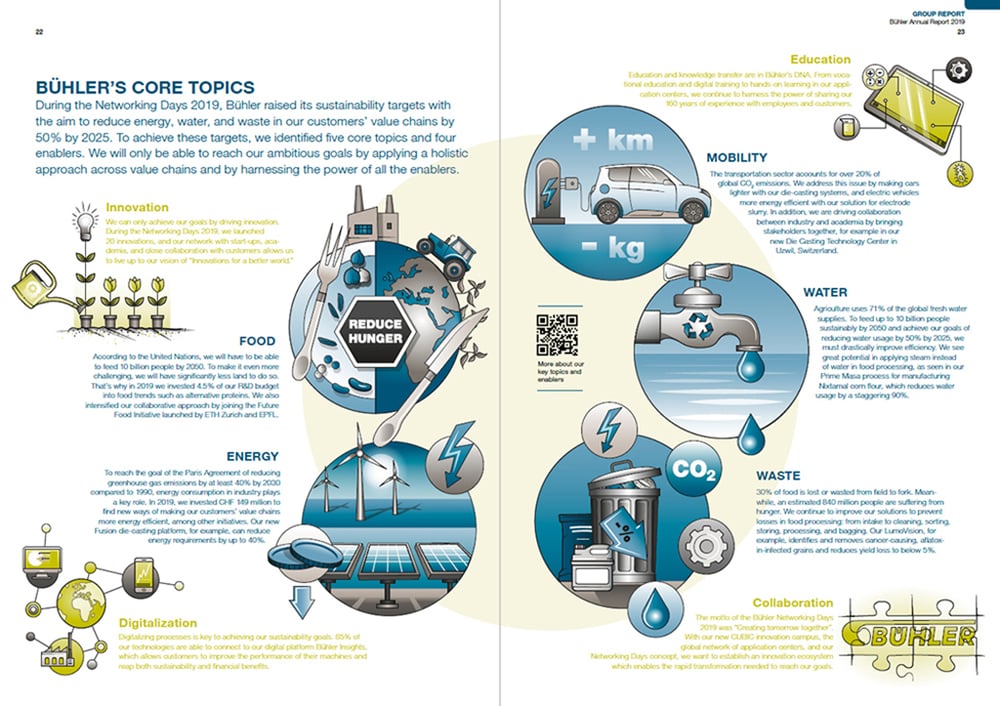 Infografik Bühler Core Topics