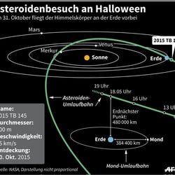 Asteroid 2015 TB 145